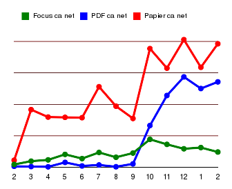 PDF vs Papier (chiffre d'affaire net)