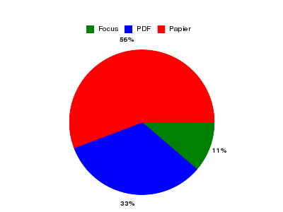 Proportion CA Papier / PDF