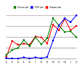 PDF vs Papier (nombre d'exemplaires vendus)