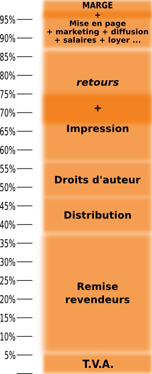 Structure de coûts d’un livre papier